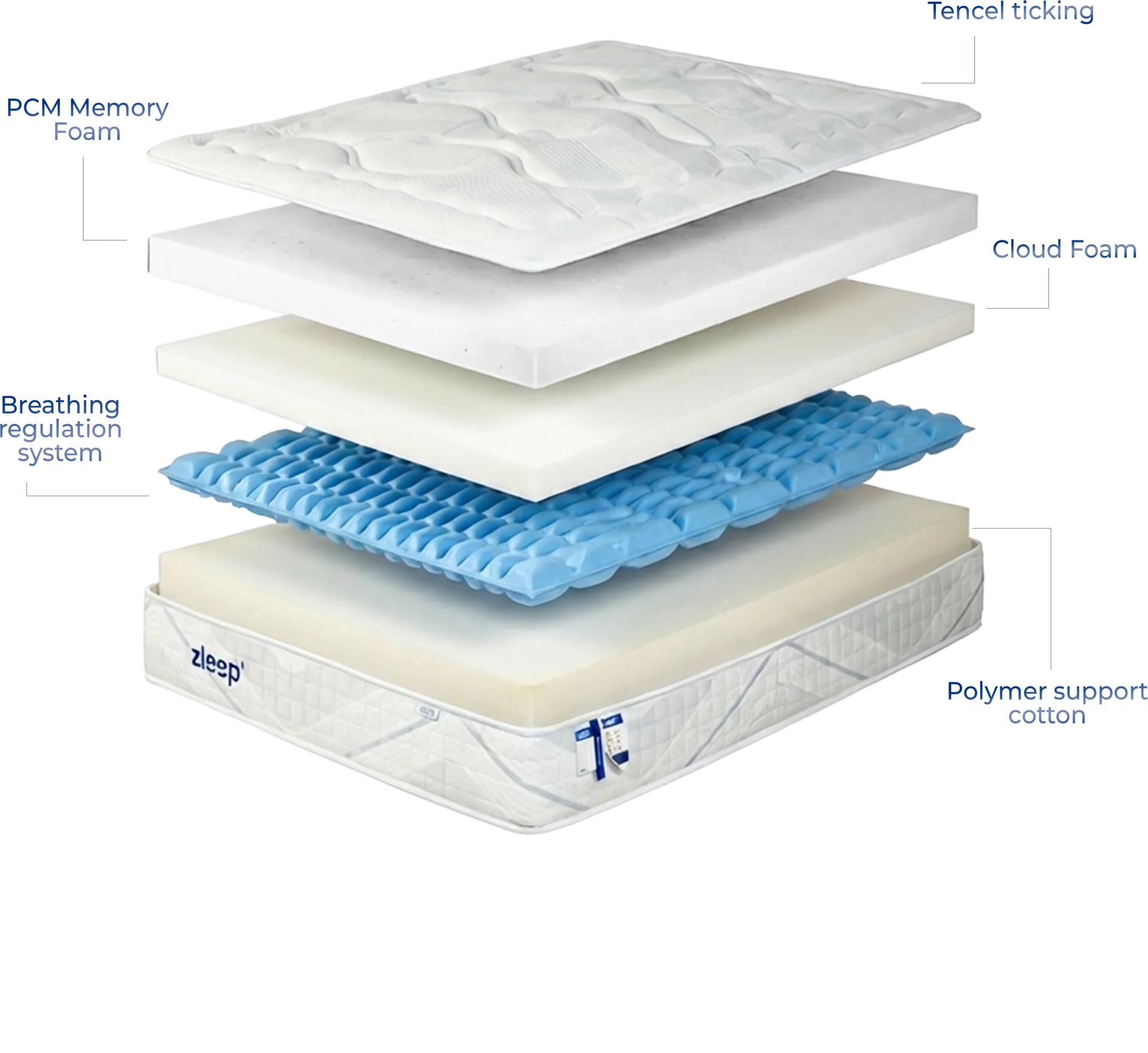 BioSync AI Bed Mattress layered material construction