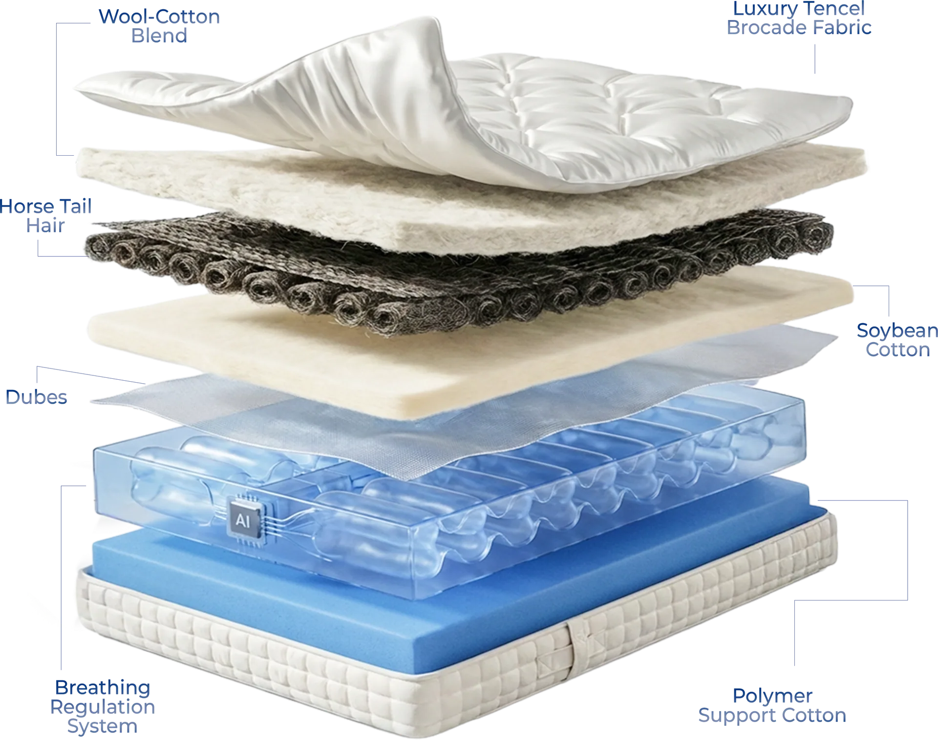 Nexus AI Bed Mattress layered material construction