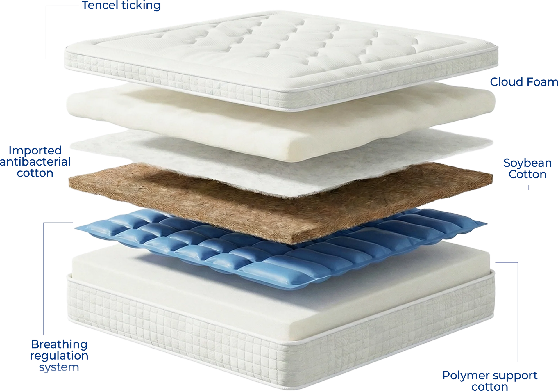 ThermoCore AI Bed Mattress layered material construction
