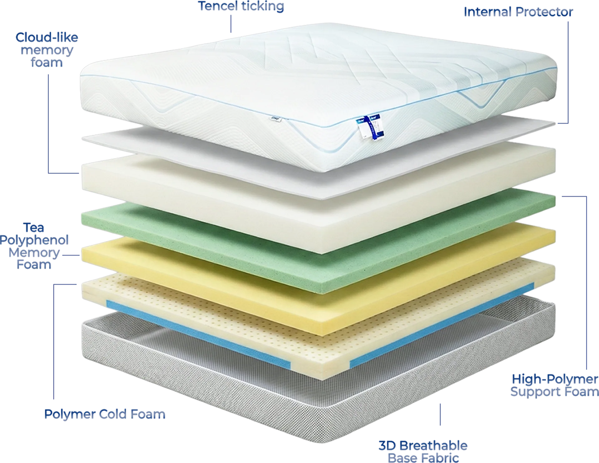 Vexel Smart Bed Mattress layered material construction
